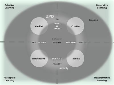 How a New Learning Theory Can Benefit Transformative Learning Research: Empirical Hypotheses